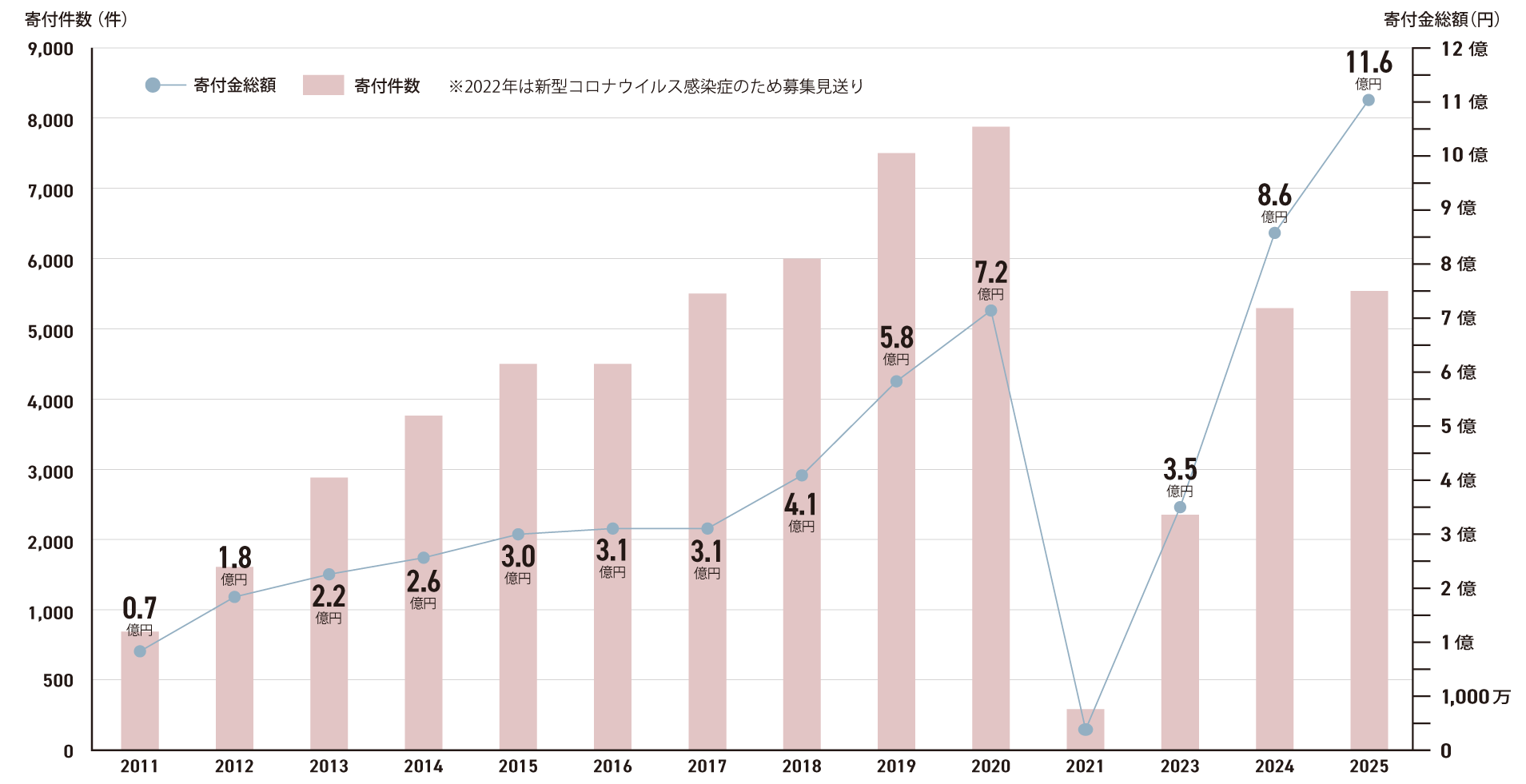 寄付金 チャート