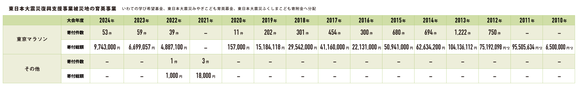 東日本大震災被災地の育英事業 チャート