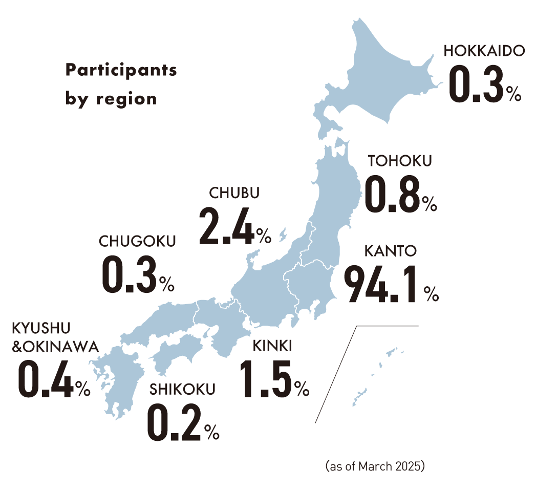 Participant composition (Occupation)