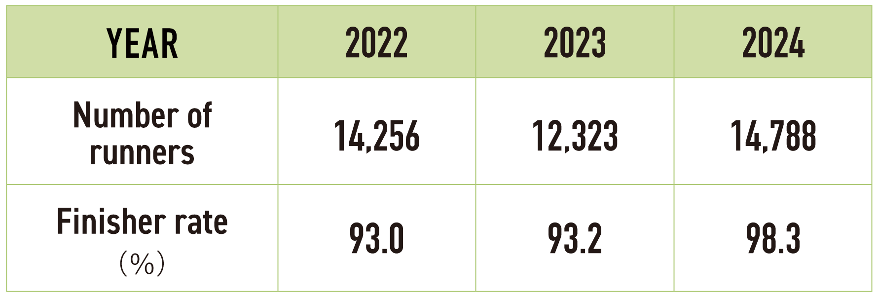 Total number of Tokyo Marathon participants