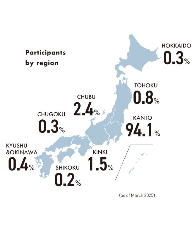 Participant composition (Occupation)
