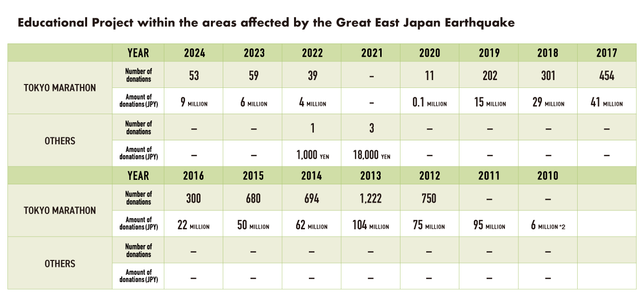 Educational Project within the areas affected by the Great East Japan Earthquake donations 