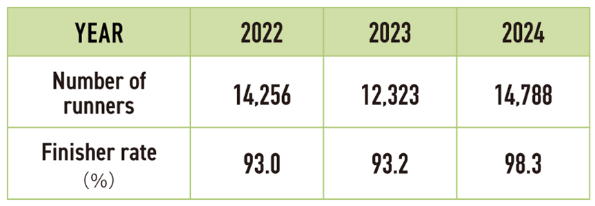 Total number of Tokyo Marathon participants