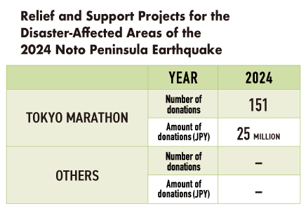 Relief and Support Projects donations for Noto 