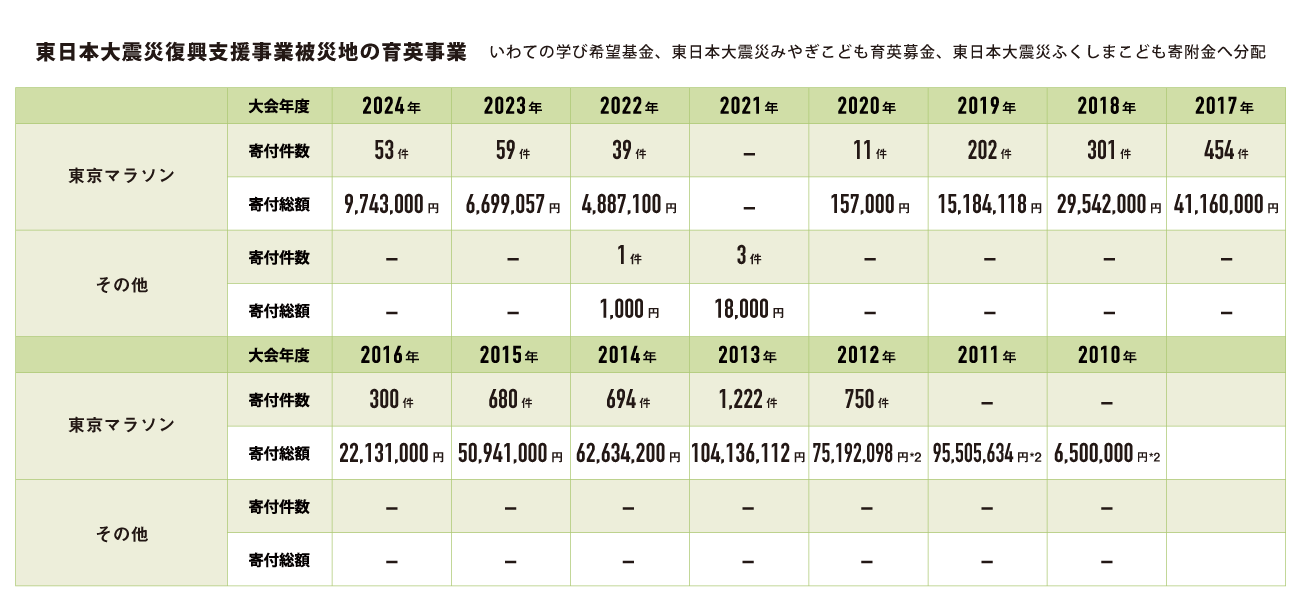東日本大震災被災地の育英事業 チャート