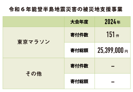 能登半島地震災害の被災地支援事業 チャート